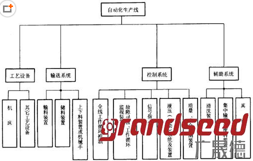 自動化生產(chǎn)線