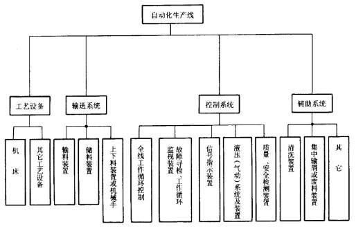 自動化生產線組成結構 