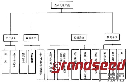 自動生產線系統組成