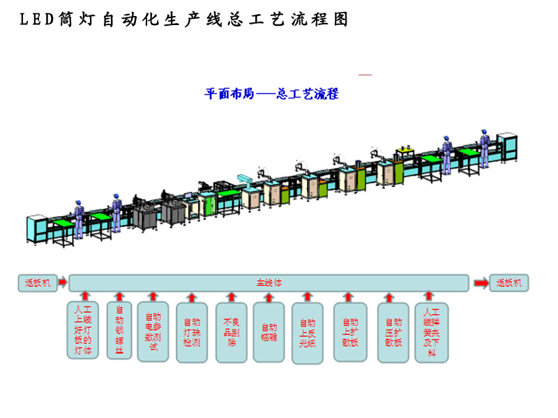 LED筒燈自動化生產線工藝流程.jpg