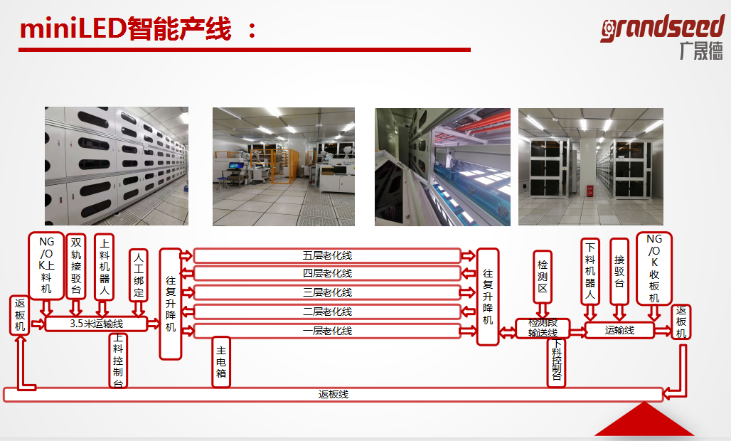 miniled生產線詳細工藝流程