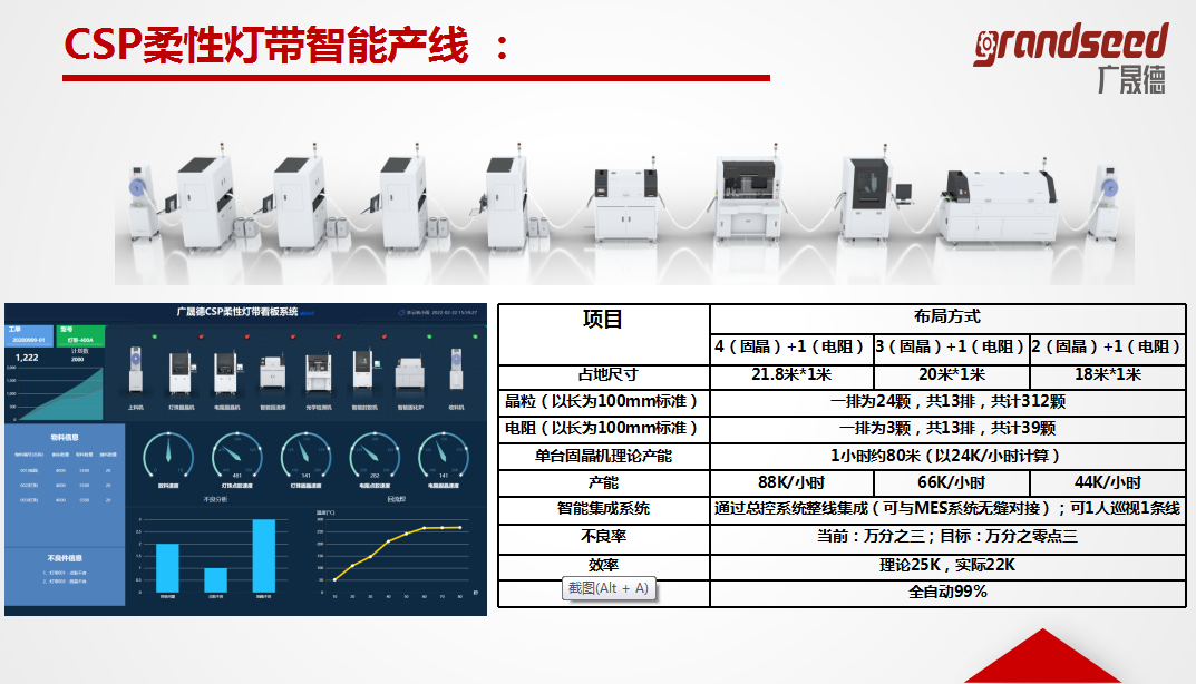 CSP柔性燈帶生產線產量概述